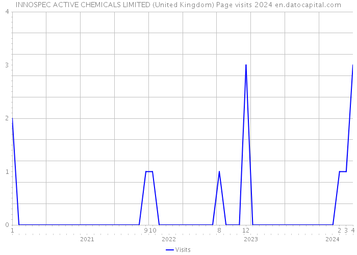INNOSPEC ACTIVE CHEMICALS LIMITED (United Kingdom) Page visits 2024 