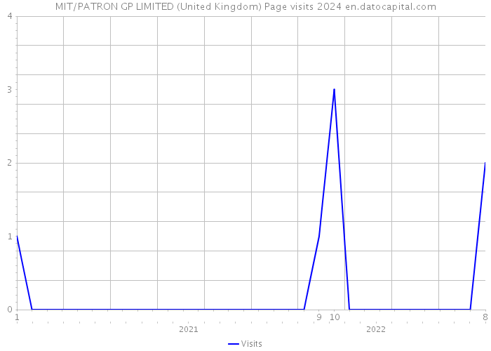MIT/PATRON GP LIMITED (United Kingdom) Page visits 2024 