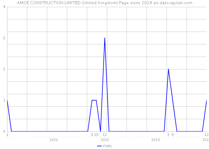 AMCE CONSTRUCTION LIMITED (United Kingdom) Page visits 2024 