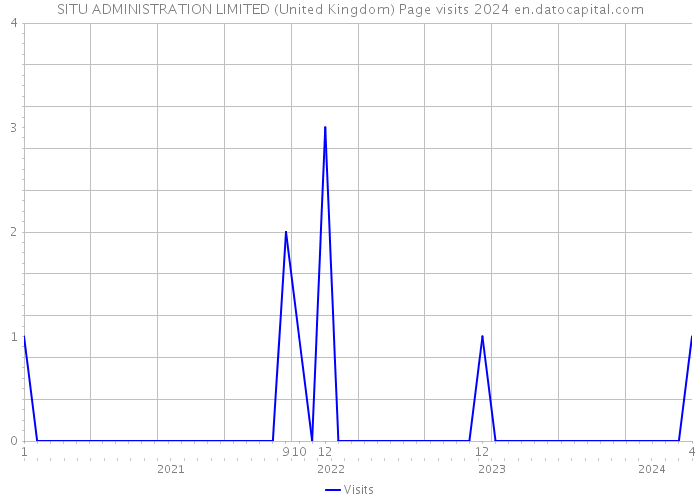SITU ADMINISTRATION LIMITED (United Kingdom) Page visits 2024 