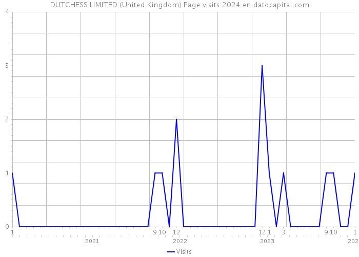 DUTCHESS LIMITED (United Kingdom) Page visits 2024 