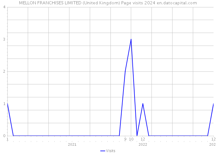 MELLON FRANCHISES LIMITED (United Kingdom) Page visits 2024 