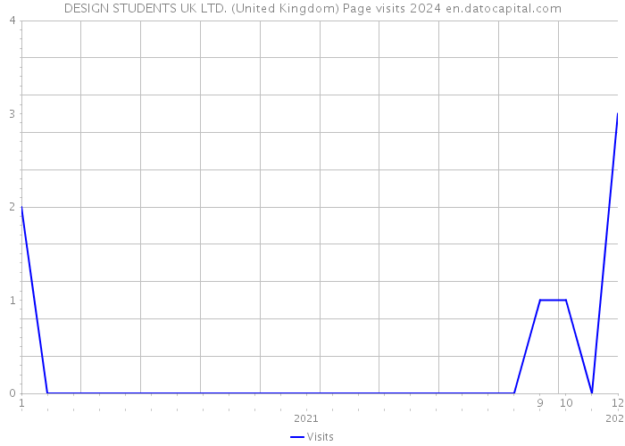 DESIGN STUDENTS UK LTD. (United Kingdom) Page visits 2024 