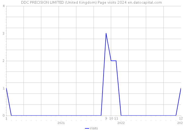DDC PRECISION LIMITED (United Kingdom) Page visits 2024 