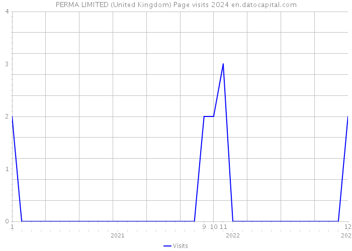 PERMA LIMITED (United Kingdom) Page visits 2024 