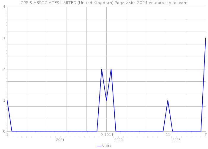 GPP & ASSOCIATES LIMITED (United Kingdom) Page visits 2024 