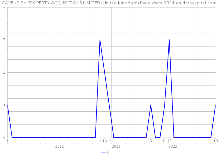 CAVENDISH PROPERTY ACQUISITIONS LIMITED (United Kingdom) Page visits 2024 