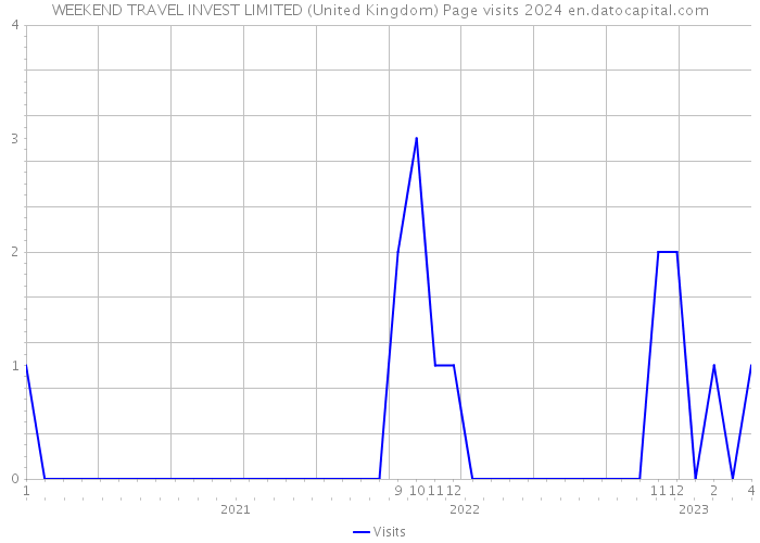 WEEKEND TRAVEL INVEST LIMITED (United Kingdom) Page visits 2024 