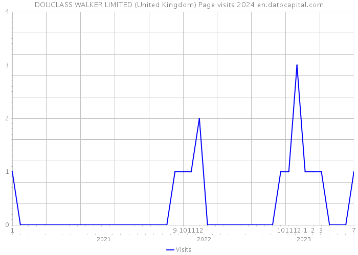 DOUGLASS WALKER LIMITED (United Kingdom) Page visits 2024 