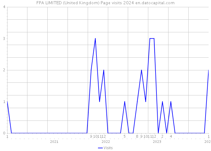 FPA LIMITED (United Kingdom) Page visits 2024 