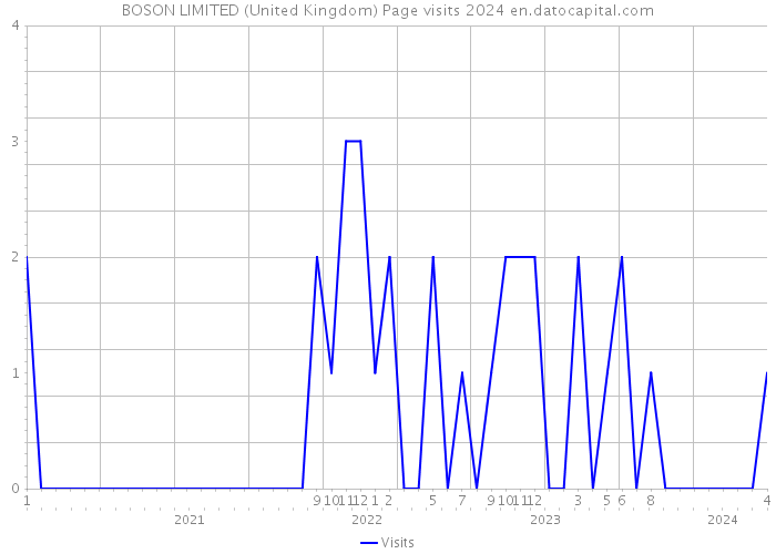 BOSON LIMITED (United Kingdom) Page visits 2024 