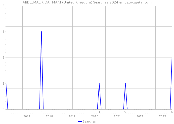 ABDELMALIK DAHMANI (United Kingdom) Searches 2024 