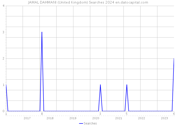 JAMAL DAHMANI (United Kingdom) Searches 2024 