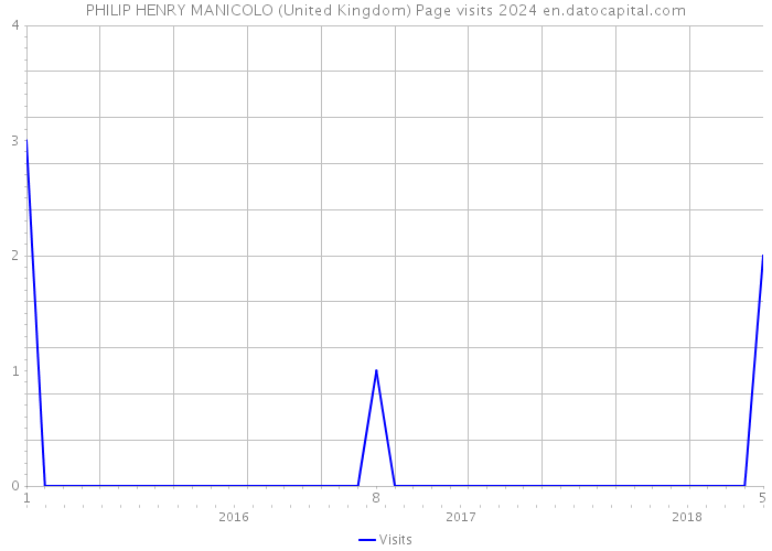 PHILIP HENRY MANICOLO (United Kingdom) Page visits 2024 