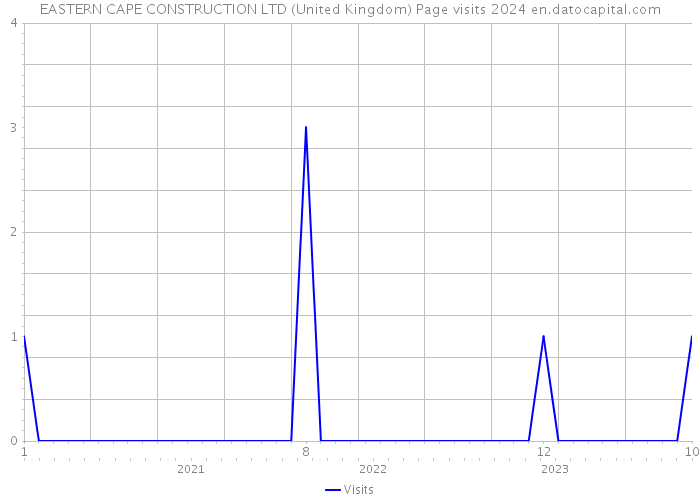 EASTERN CAPE CONSTRUCTION LTD (United Kingdom) Page visits 2024 