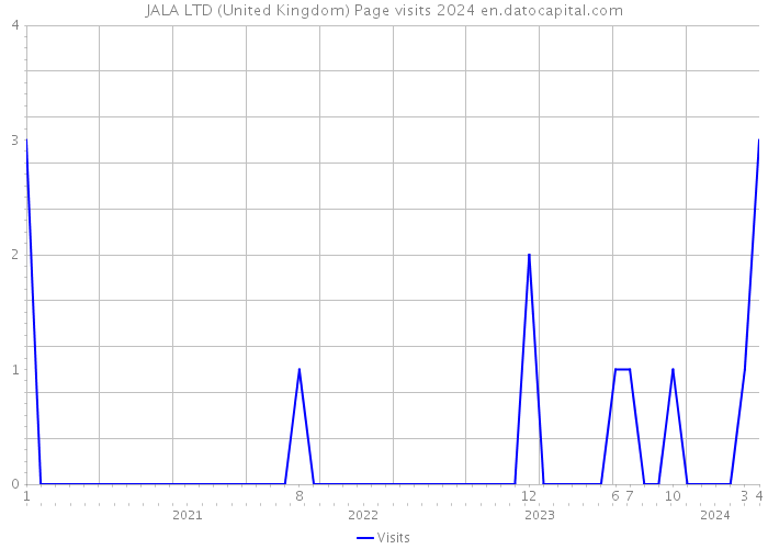JALA LTD (United Kingdom) Page visits 2024 
