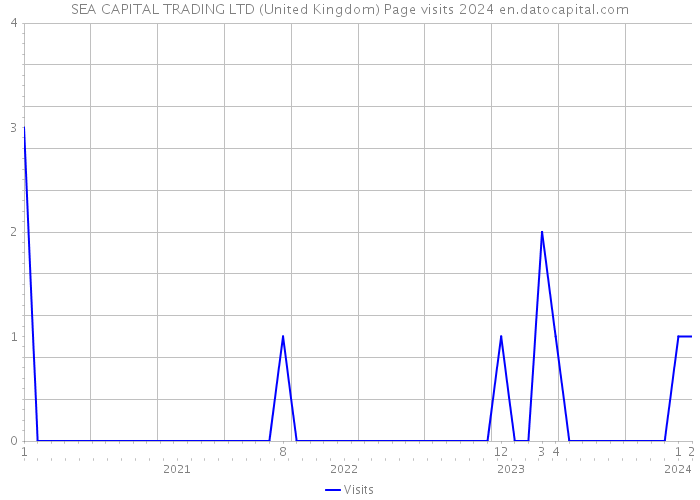 SEA CAPITAL TRADING LTD (United Kingdom) Page visits 2024 