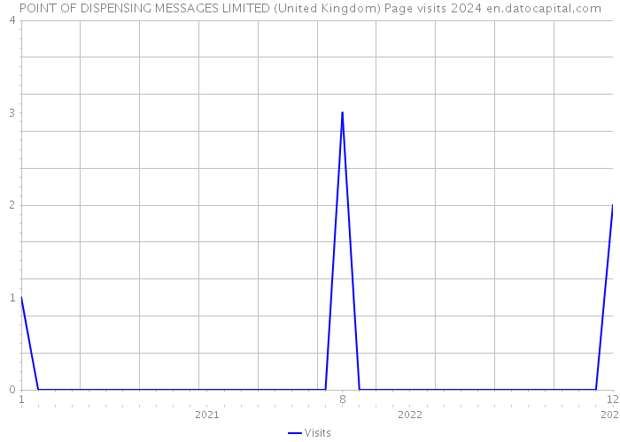 POINT OF DISPENSING MESSAGES LIMITED (United Kingdom) Page visits 2024 