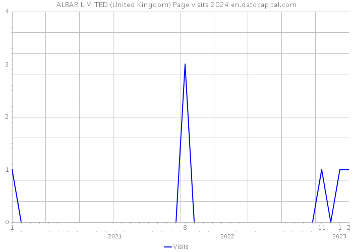 ALBAR LIMITED (United Kingdom) Page visits 2024 