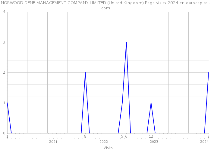 NORWOOD DENE MANAGEMENT COMPANY LIMITED (United Kingdom) Page visits 2024 