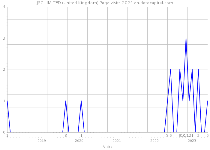 JSC LIMITED (United Kingdom) Page visits 2024 