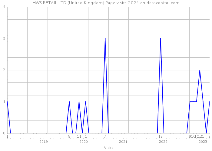 HWS RETAIL LTD (United Kingdom) Page visits 2024 
