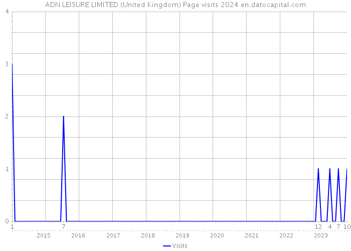 ADN LEISURE LIMITED (United Kingdom) Page visits 2024 