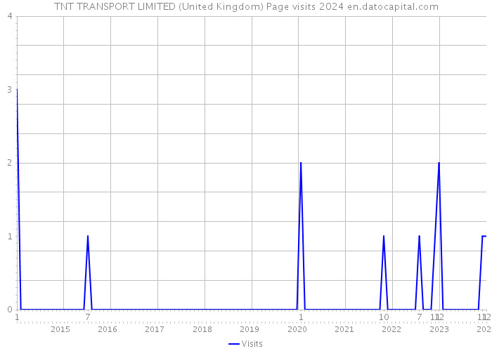 TNT TRANSPORT LIMITED (United Kingdom) Page visits 2024 