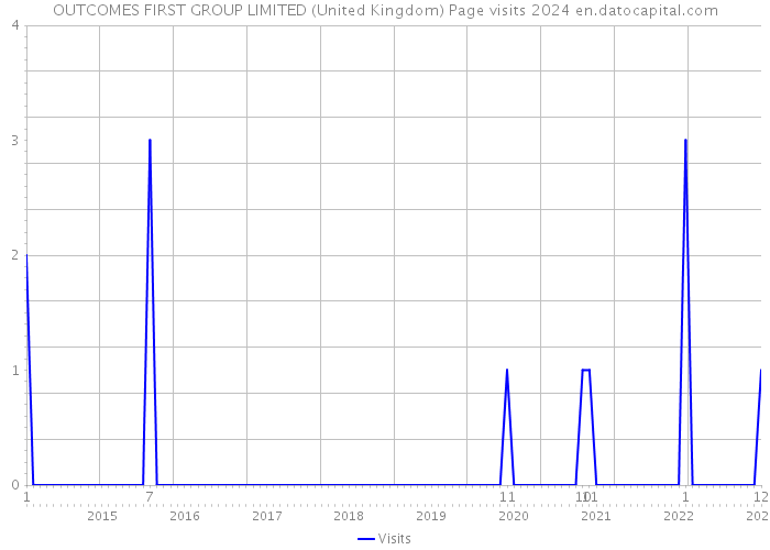 OUTCOMES FIRST GROUP LIMITED (United Kingdom) Page visits 2024 