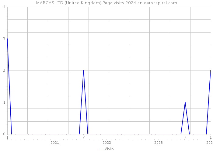 MARCAS LTD (United Kingdom) Page visits 2024 