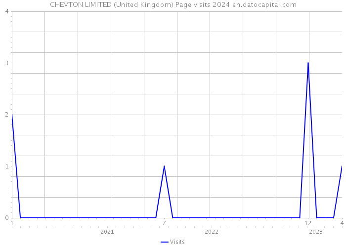 CHEVTON LIMITED (United Kingdom) Page visits 2024 