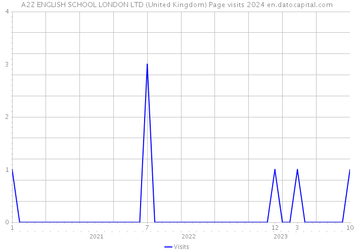 A2Z ENGLISH SCHOOL LONDON LTD (United Kingdom) Page visits 2024 