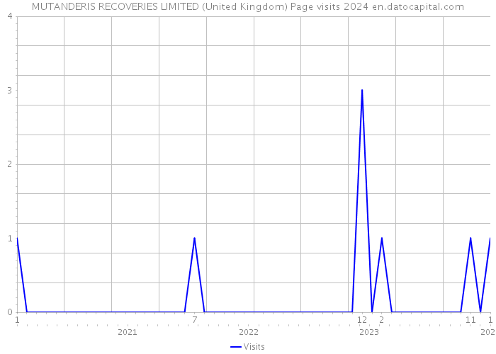 MUTANDERIS RECOVERIES LIMITED (United Kingdom) Page visits 2024 