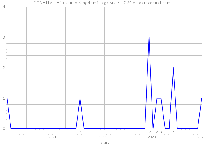 CONE LIMITED (United Kingdom) Page visits 2024 