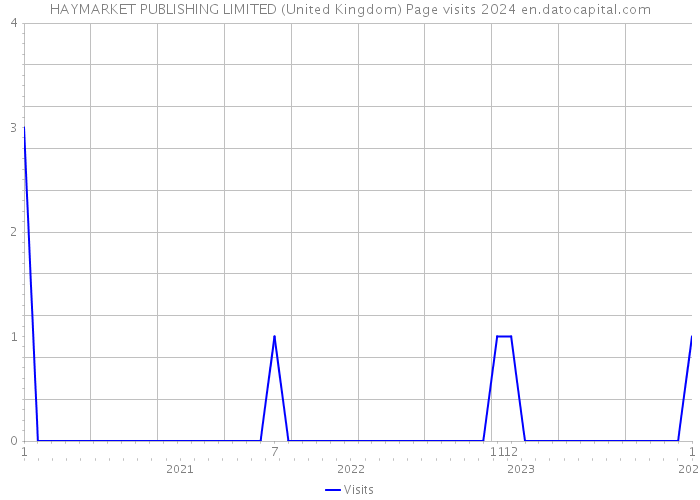 HAYMARKET PUBLISHING LIMITED (United Kingdom) Page visits 2024 