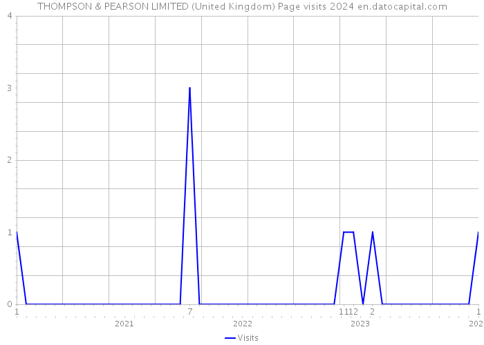 THOMPSON & PEARSON LIMITED (United Kingdom) Page visits 2024 