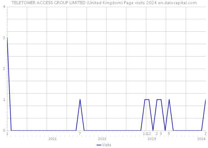 TELETOWER ACCESS GROUP LIMITED (United Kingdom) Page visits 2024 