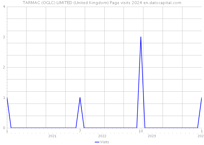 TARMAC (OGLC) LIMITED (United Kingdom) Page visits 2024 