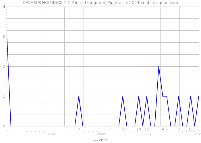 PEGASUS HOLDINGS PLC (United Kingdom) Page visits 2024 