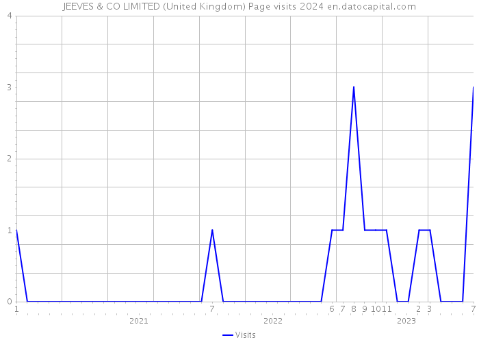 JEEVES & CO LIMITED (United Kingdom) Page visits 2024 