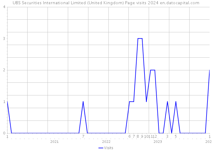 UBS Securities International Limited (United Kingdom) Page visits 2024 