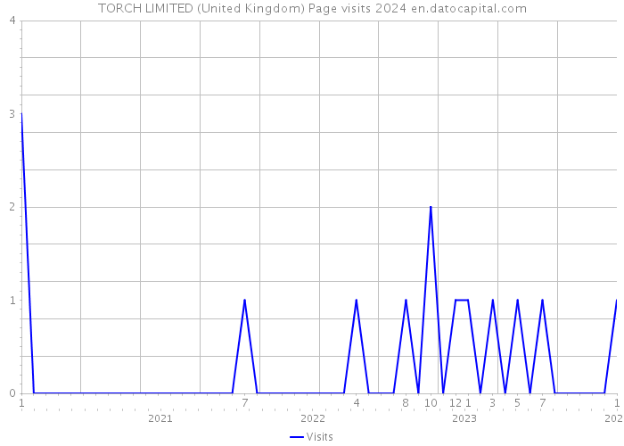 TORCH LIMITED (United Kingdom) Page visits 2024 