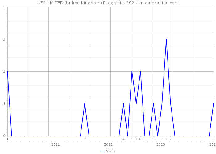 UFS LIMITED (United Kingdom) Page visits 2024 