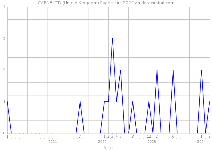 CARNE LTD (United Kingdom) Page visits 2024 