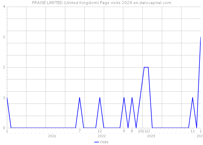 PRAISE LIMITED (United Kingdom) Page visits 2024 