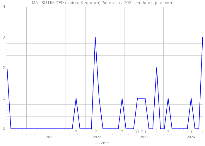 MALIBU LIMITED (United Kingdom) Page visits 2024 