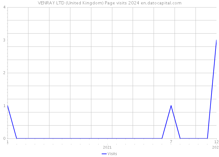 VENRAY LTD (United Kingdom) Page visits 2024 