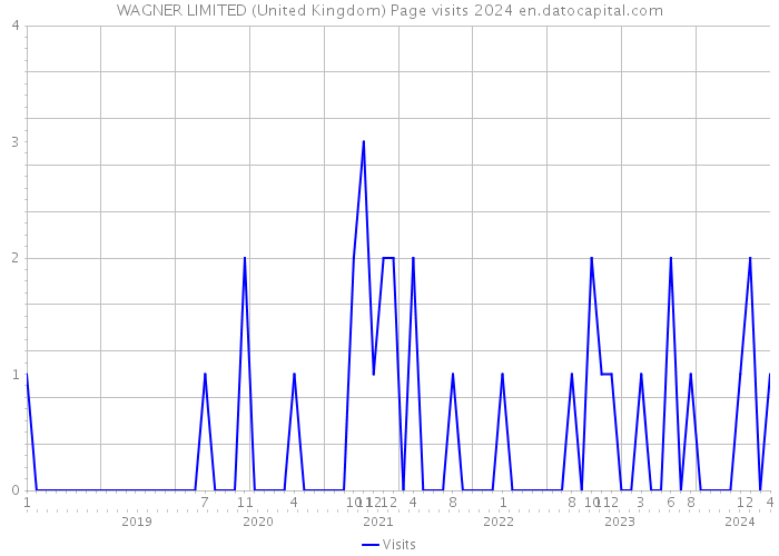 WAGNER LIMITED (United Kingdom) Page visits 2024 