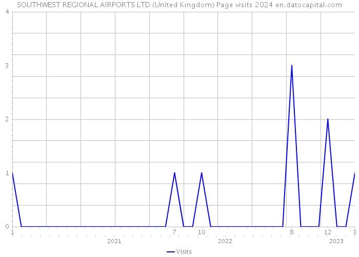 SOUTHWEST REGIONAL AIRPORTS LTD (United Kingdom) Page visits 2024 