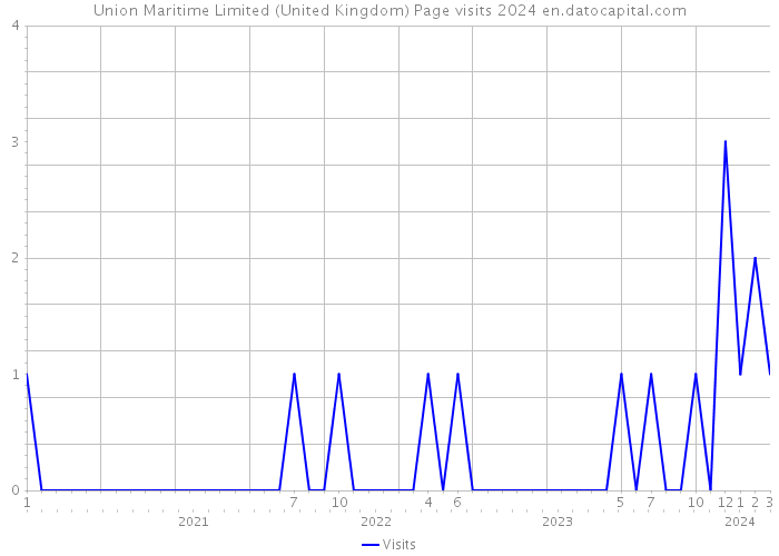 Union Maritime Limited (United Kingdom) Page visits 2024 